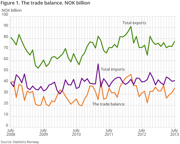 Figure 1. The trade balance. NOK billion
