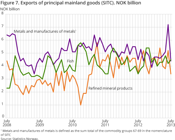 Figure 7. Exports of principal mainland goods (SITC). NOK billion