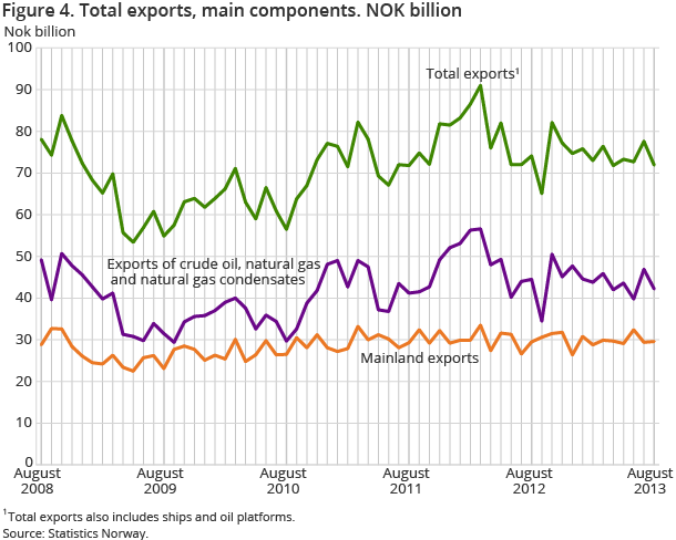 Figure 4. Total exports, main components. NOK billion Figure 4. Total exports, main components. NOK billion