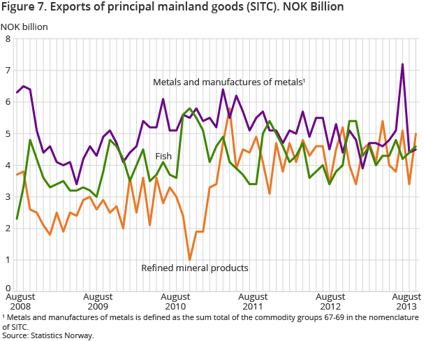 Figure 7. Exports of principal mainland goods (SITC). NOK Billion Figure 7. Exports of principal mainland goods (SITC). NOK Billion