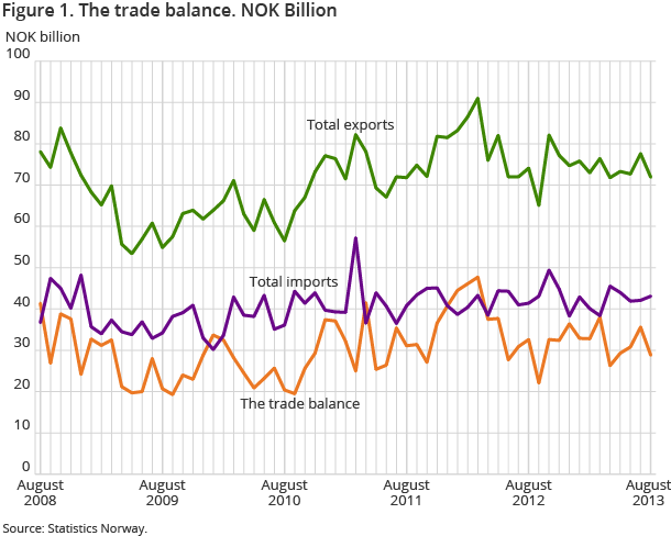 Figure 1. The trade balance. NOK Billion