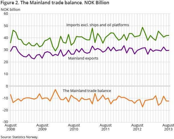 Figure 2. The Mainland trade balance. NOK Billion