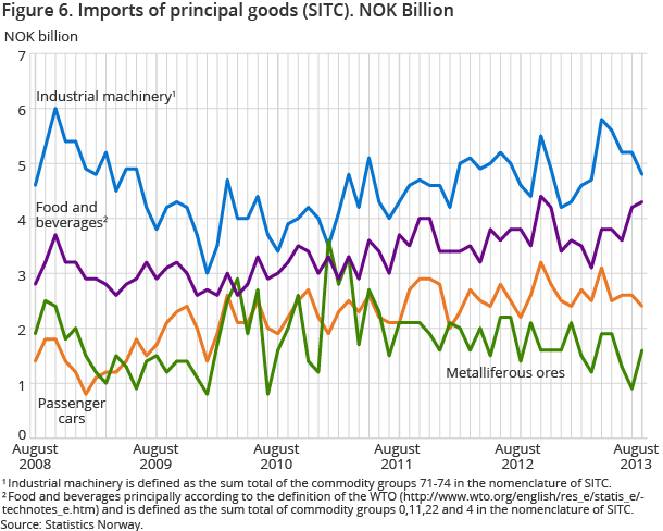Figure 6. Imports of principal goods (SITC). NOK Billion Figure 6. Imports of principal goods (SITC). NOK Billion