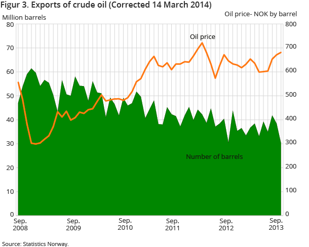 Figur 3. Exports of crude oil1
