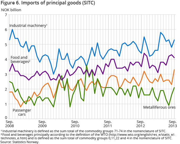 Figure 6. Imports of principal goods (SITC)