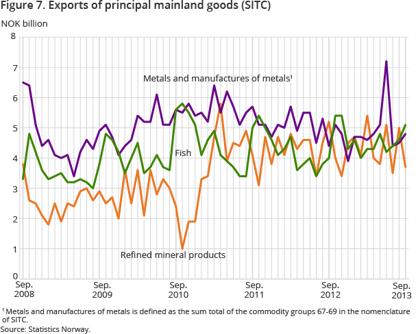Figure 7. Exports of principal mainland goods (SITC)