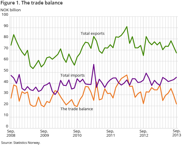 Figure 1. The trade balance