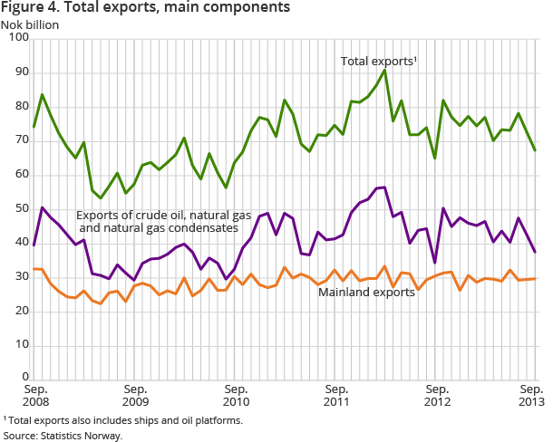 Figure 4. Total exports, main components