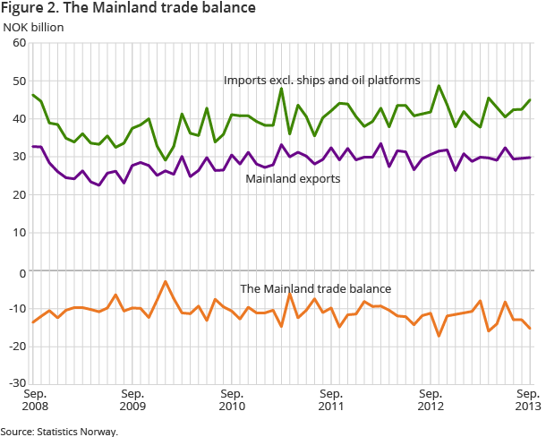 Figure 2. The Mainland trade balance