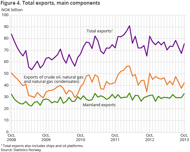 Figure 4. Total exports, main components