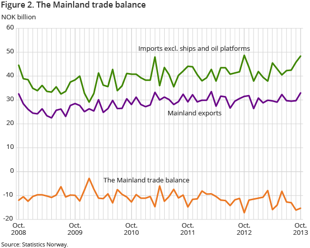 Figure 2. The Mainland trade balance Figure 2. The Mainland trade balance