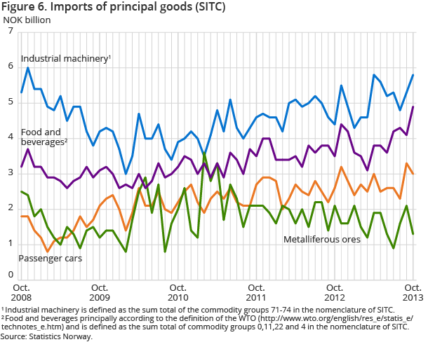 Figure 6. Imports of principal goods (SITC)