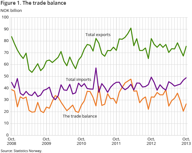 Figure 1. The trade balance Figure 1. The trade balance