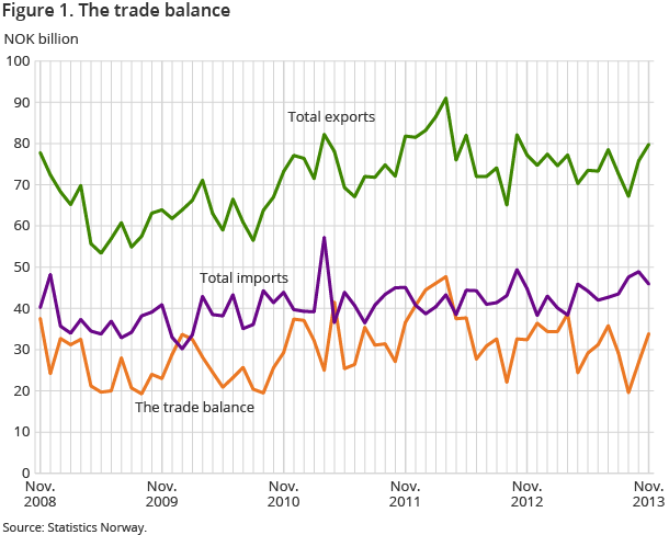 Figure 1. The trade balance