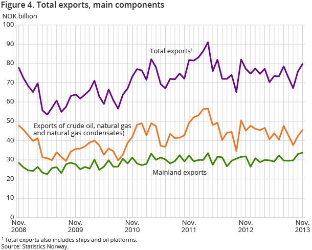 Figure 4. Total exports, main components