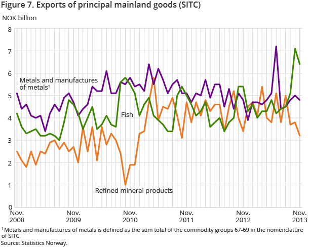 Figure 7. Exports of principal mainland goods (SITC)