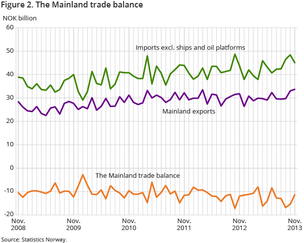 Figure 2. The Mainland trade balance