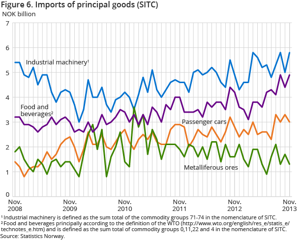 Figure 6. Imports of principal goods (SITC)