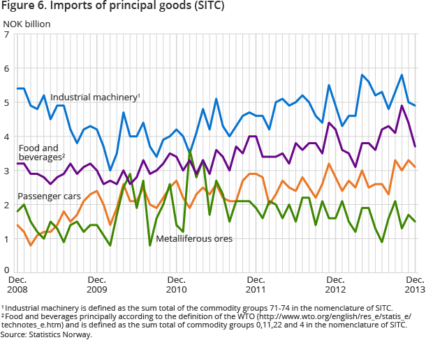 Figure 6. Imports of principal goods (SITC)