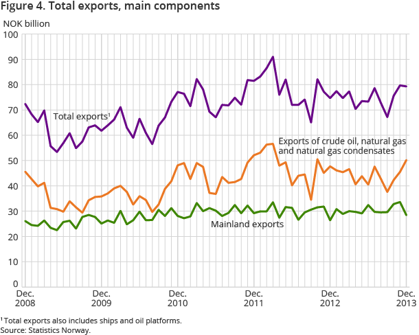 Figure 4. Total exports, main components