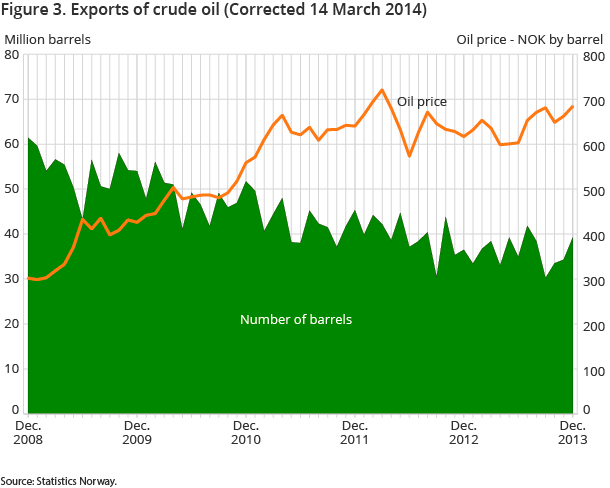 Figure 3. Exports of crude oil