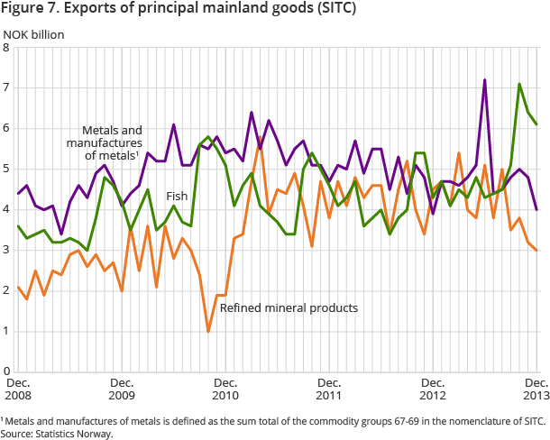 Figure 7. Exports of principal mainland goods (SITC)