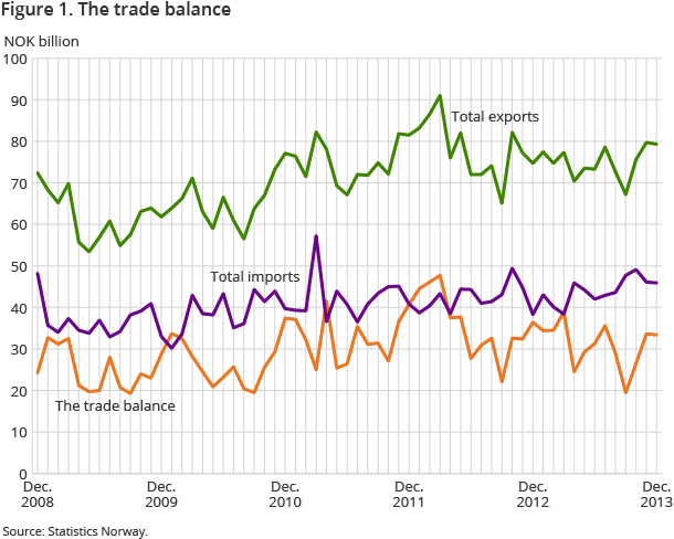 Figure 1. The trade balance