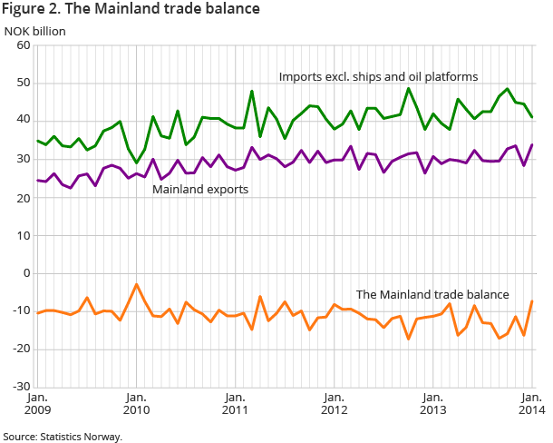 Figure 2. The Mainland trade balance Figure 2. The Mainland trade balance