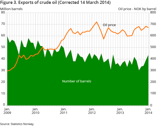 Figure 3. Exports of crude oil Figure 3. Exports of crude oil