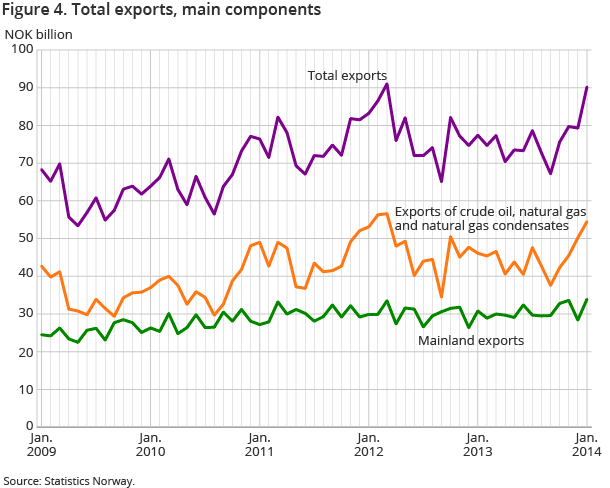 Figure 4. Total exports, main components