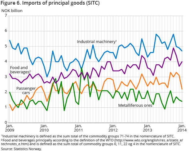 Figure 6. Imports of principal goods (SITC)