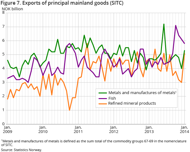 Figure 7. Exports of principal mainland goods (SITC)