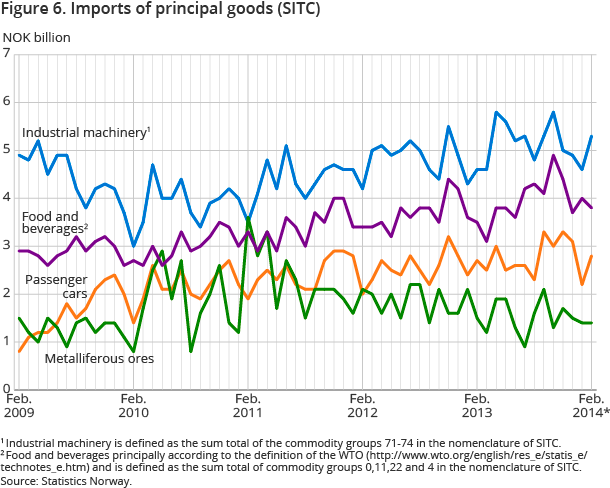 Figure 6. Imports of principal goods (SITC)