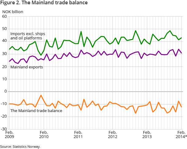 Figure 2. The Mainland trade balance