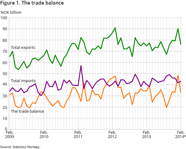 Figure 1. The trade balance