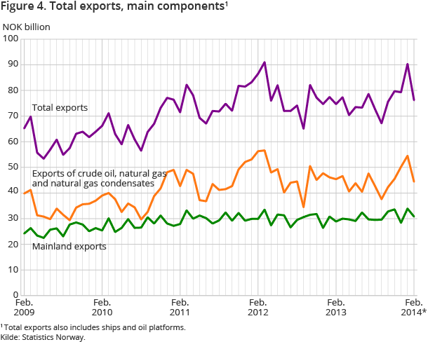 Figure 4. Total exports, main components1