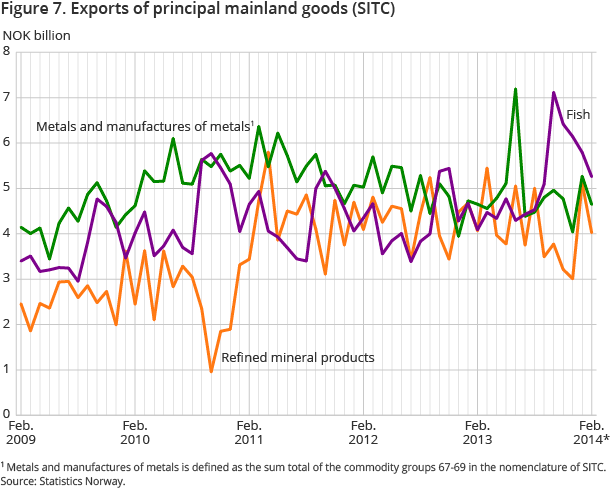 Figure 7. Exports of principal mainland goods (SITC)