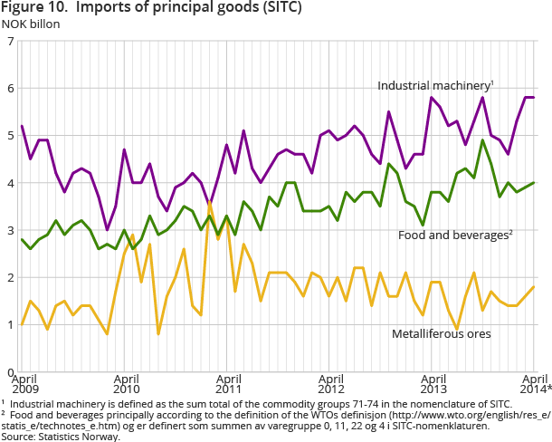 Figure 10.  Imports of principal goods (SITC)