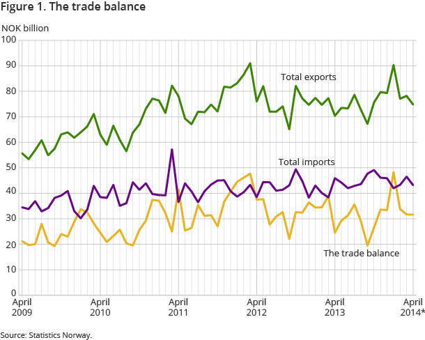 Figure 1. The trade balance