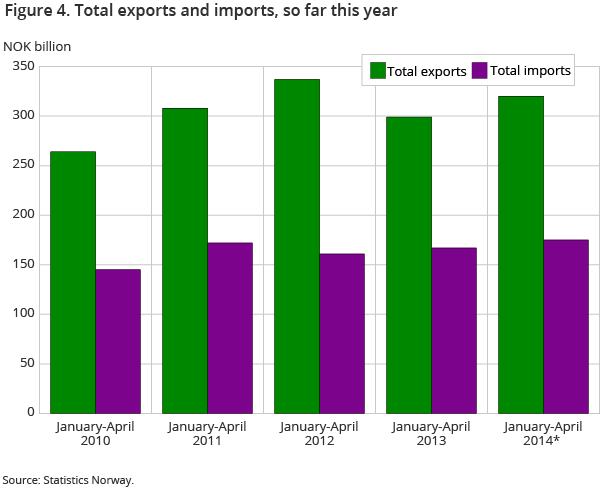 Figure 4. Total exports and imports, so far this year