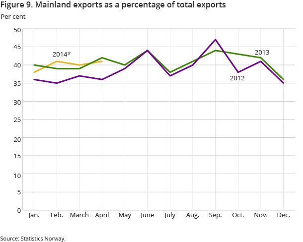 Figure 9. Mainland exports as a percentage of total exports