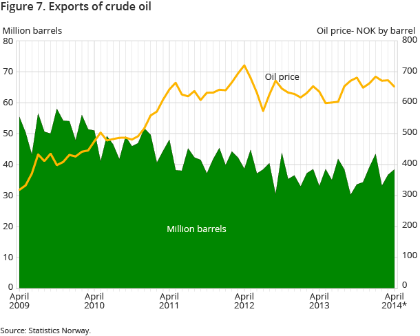 Figure 7. Exports of crude oil