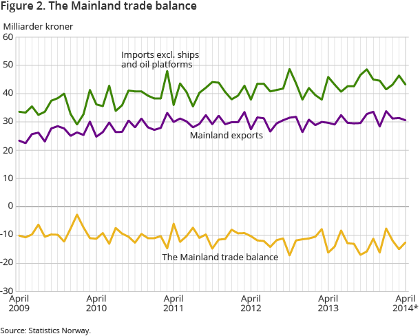 Figure 2. The Mainland trade balance