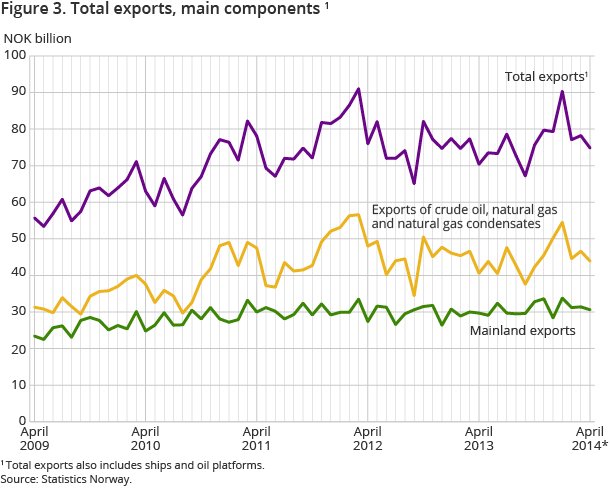 Figure 3. Total exports, main components 1