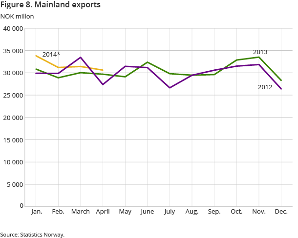 Figure 8. Mainland exports