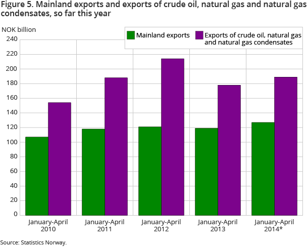 Figure 5. Mainland exports and exports of crude oil, natural gas and natural gas condensates, so far this year