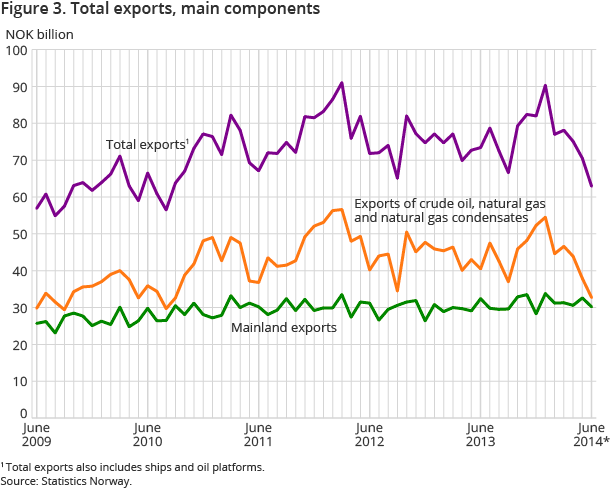 Figure 3. Total exports, main components