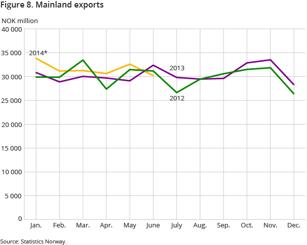 Figure 8. Mainland exports