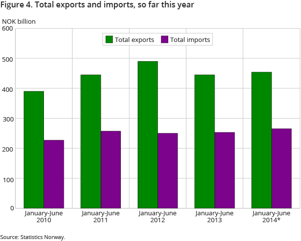 Figure 4. Total exports and imports, so far this year