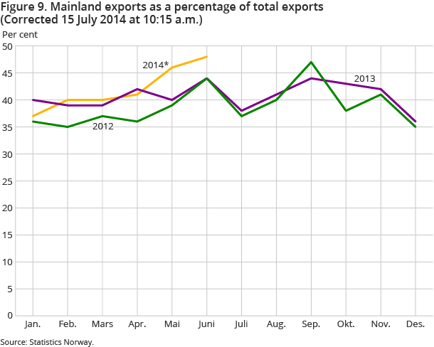 Figure 9. Mainland exports as a percentage of total exports